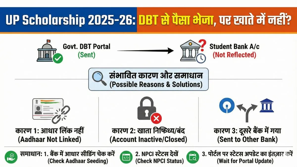 UP Scholarship 2025–26: पैसा DBT से भेज दिया गया, फिर भी अकाउंट में क्यों नहीं दिख रहा?