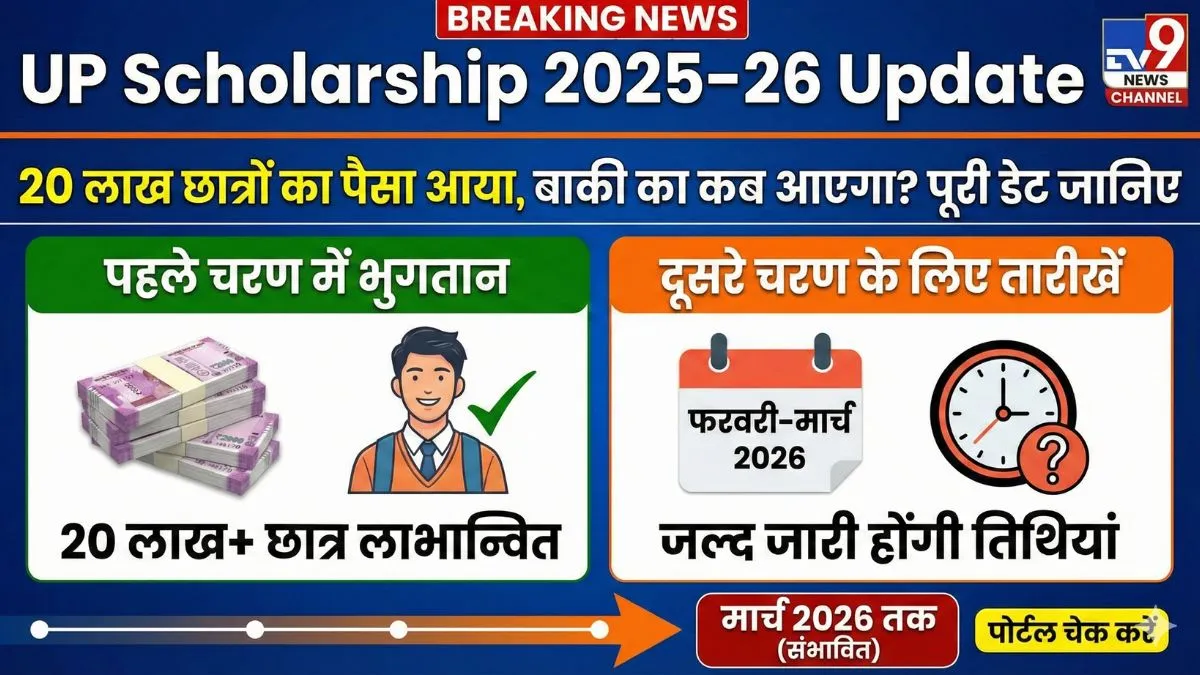 UP Scholarship 2025–26 Update: 20 लाख छात्रों का पैसा आया, बाकी का कब आएगा? पूरी डेट जानिए