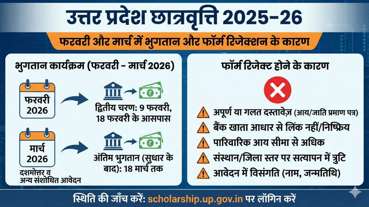 UP Scholarship 2025–26: फरवरी और मार्च में किन छात्रों को मिलेगा पैसा, किनका हो सकता है फॉर्म रिजेक्ट