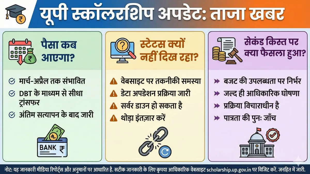 UP Scholarship  अपडेट: पैसा कब आएगा, स्टेटस क्यों नहीं दिख रहा और सेकंड किस्त पर क्या फैसला हुआ